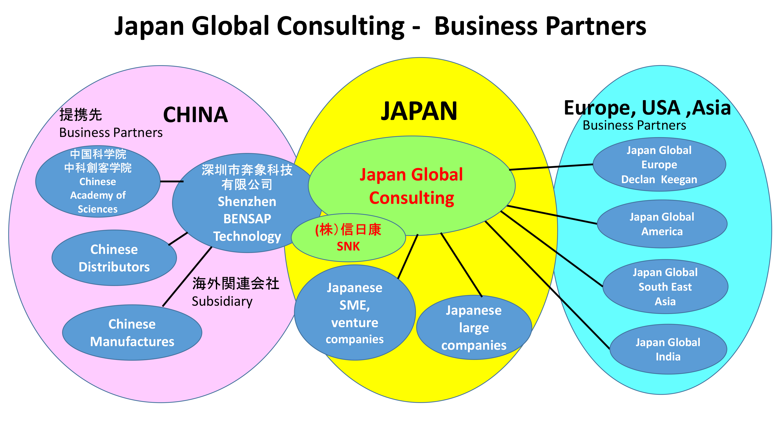 Business Partners